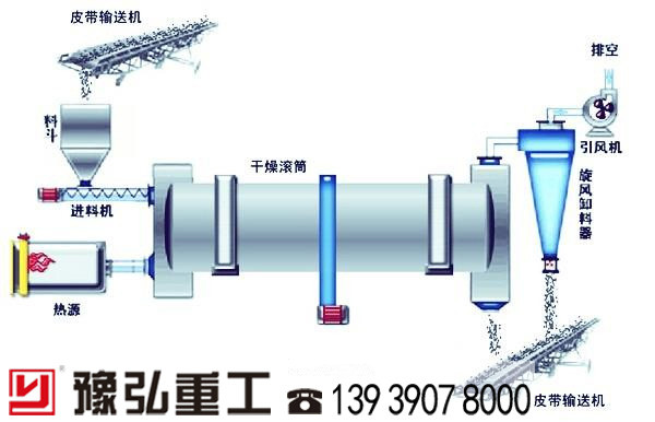 泥土干燥機(jī)工藝流程圖