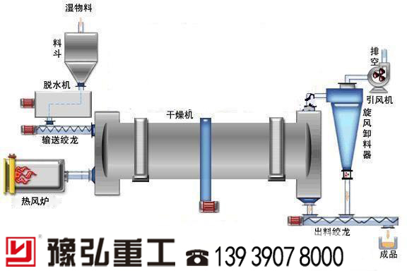 啤酒糟烘干脫水工藝流程圖